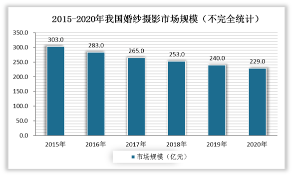 2022婚纱影威廉希尔williamhill相行业发浮现状与趋向(图3)