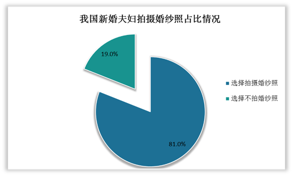 2022婚纱影威廉希尔williamhill相行业发浮现状与趋向(图1)