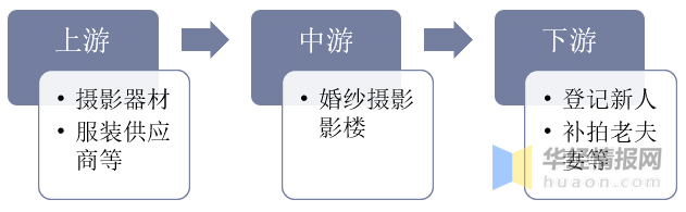 威廉希尔williamhill一天商量一个行业：中邦婚纱影相行业商场深度认识(图2)