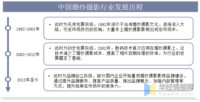 威廉希尔williamhill一天商量一个行业：中邦婚纱影相行业商场深度认识(图1)