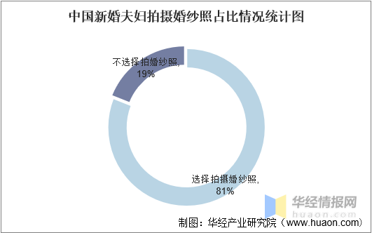 威廉希尔williamhill一天商量一个行业：中邦婚纱影相行业商场深度认识(图3)