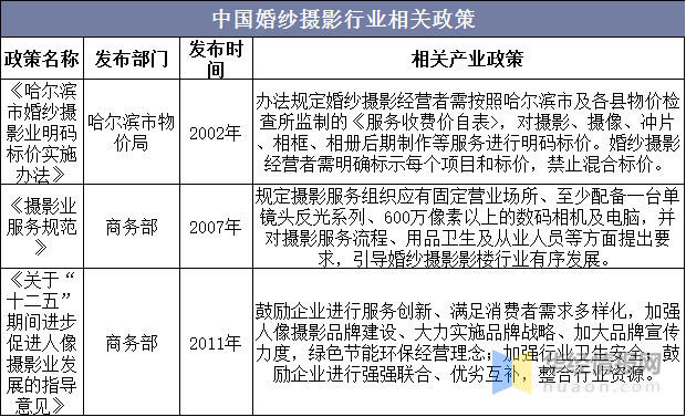 威廉希尔williamhill一天商量一个行业：中邦婚纱影相行业商场深度认识(图5)