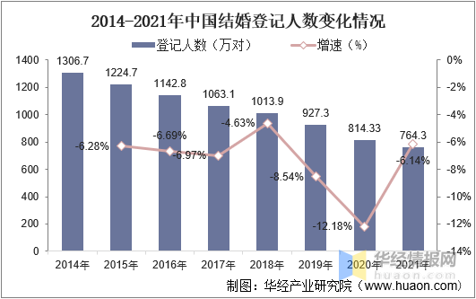 威廉希尔williamhill一天商量一个行业：中邦婚纱影相行业商场深度认识(图4)