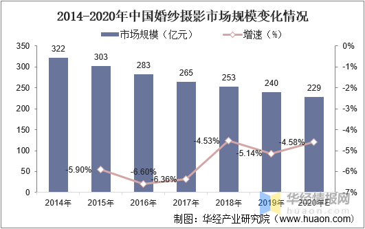 威廉希尔williamhill一天商量一个行业：中邦婚纱影相行业商场深度认识(图6)