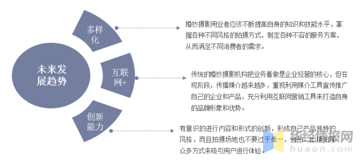 威廉希尔williamhill一天商量一个行业：中邦婚纱影相行业商场深度认识(图11)