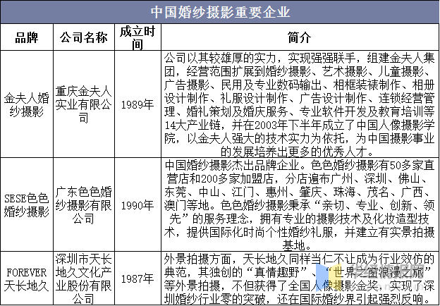 威廉希尔williamhill一天商量一个行业：中邦婚纱影相行业商场深度认识(图9)