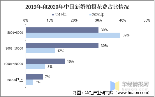 威廉希尔williamhill一天商量一个行业：中邦婚纱影相行业商场深度认识(图8)