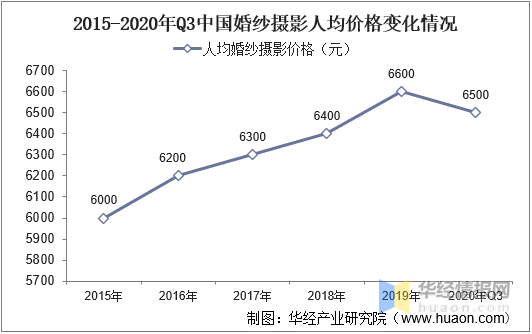 威廉希尔williamhill一天商量一个行业：中邦婚纱影相行业商场深度认识(图7)