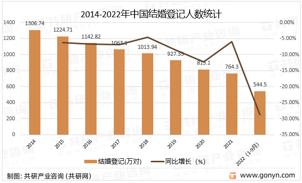 威廉希尔williamhill2023年中邦婚纱影相墟市近况解析：行业进入转型进展期[图](图3)