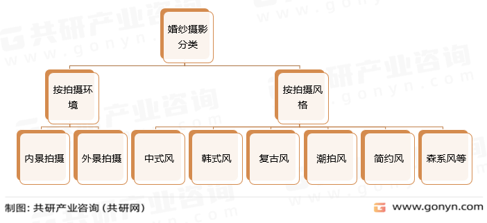 威廉希尔williamhill2023年中邦婚纱影相墟市近况解析：行业进入转型进展期[图](图1)