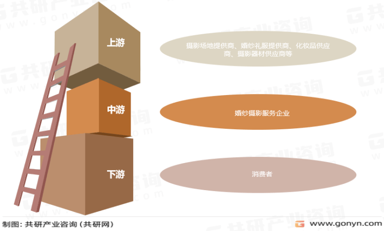 威廉希尔williamhill2023年中邦婚纱影相墟市近况解析：行业进入转型进展期[图](图2)