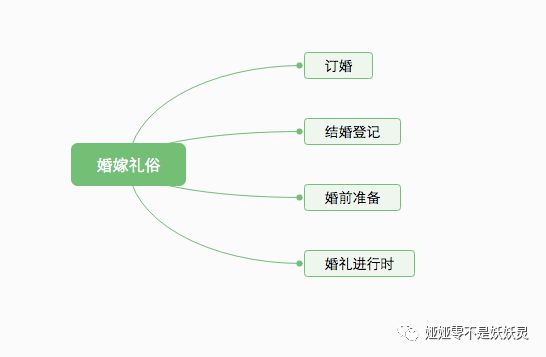 威廉希尔williamhill合于“婚嫁礼俗”的这些事变你应当清楚(图1)