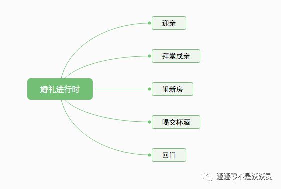 威廉希尔williamhill合于“婚嫁礼俗”的这些事变你应当清楚(图3)