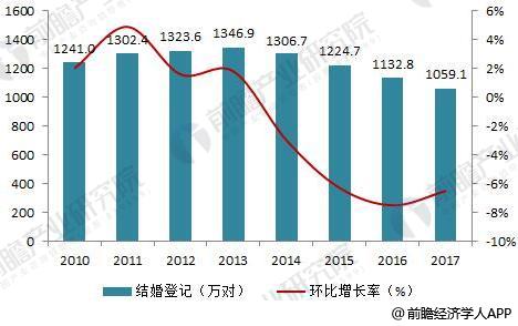 威廉希尔williamhill2018年婚纱影相行业发显示状与趋向分解 行业商场领域增进趋缓(图1)