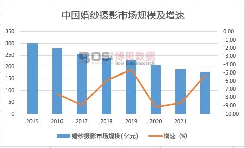 中邦婚纱照相墟市近况调研与发达趋向领会威廉希尔williamhill(图1)