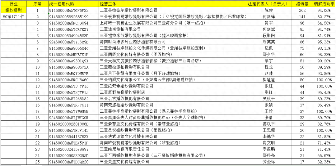 威廉希尔williamhill三亚公示2023年第一批消费投诉新闻：涉及1711宗婚纱照相和224宗旅逛购物点(图1)