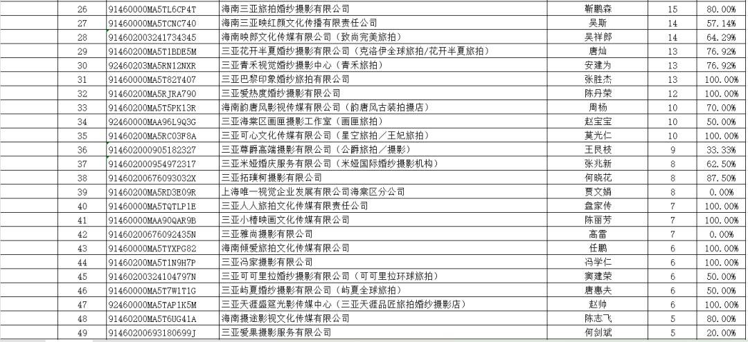 威廉希尔williamhill三亚公示2023年第一批消费投诉新闻：涉及1711宗婚纱照相和224宗旅逛购物点(图2)